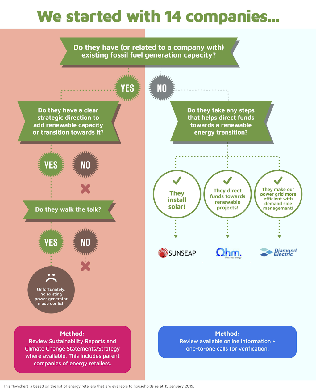 Free Electricity Decision Tree