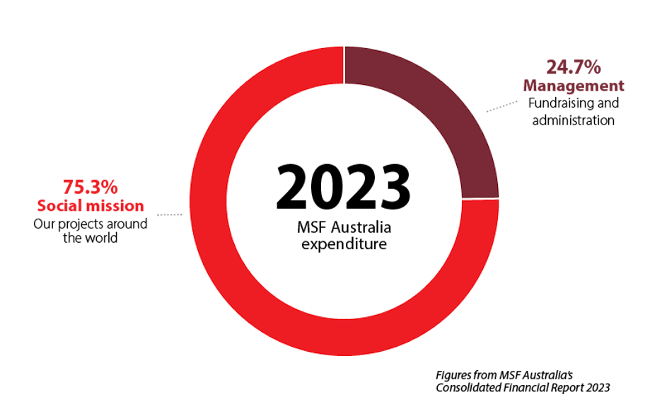 MSF expenditure graph 2023